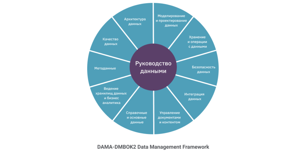 DAMA: Проектирование и внедрение платформы данных DAMA DMBOK на практике