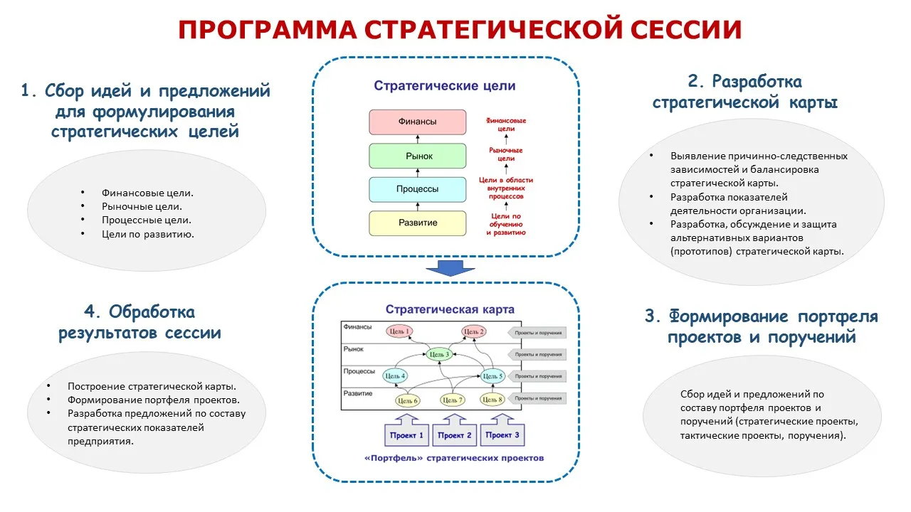 СТРАТЕГИЧЕСКАЯ СЕССИЯ любого бизнес-проекта