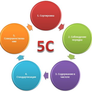 Проект 5S. Cоздание стандарта выполнения процедур 5S для производственного и офисного рабочих мест Копия