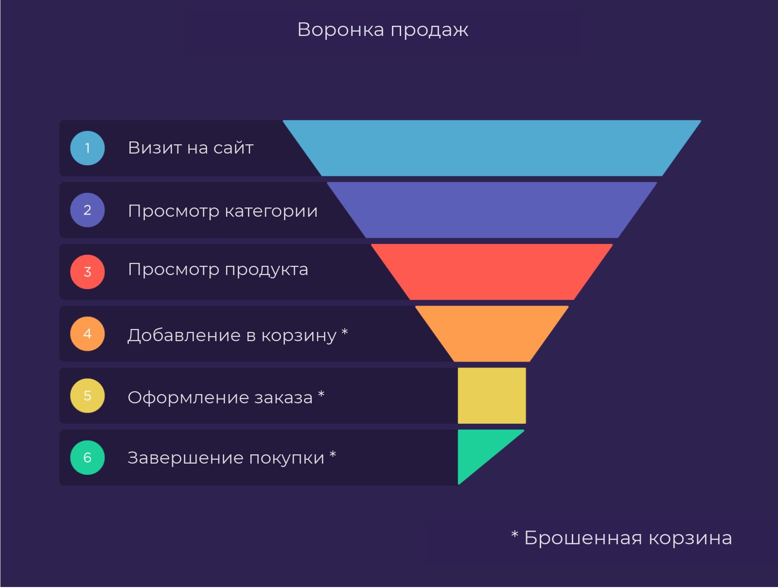 Нарисовать воронку продаж онлайн