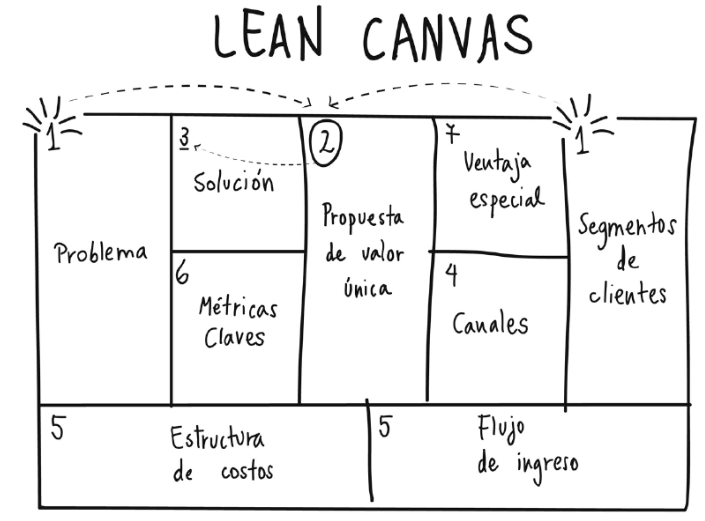 Lean canvas модели