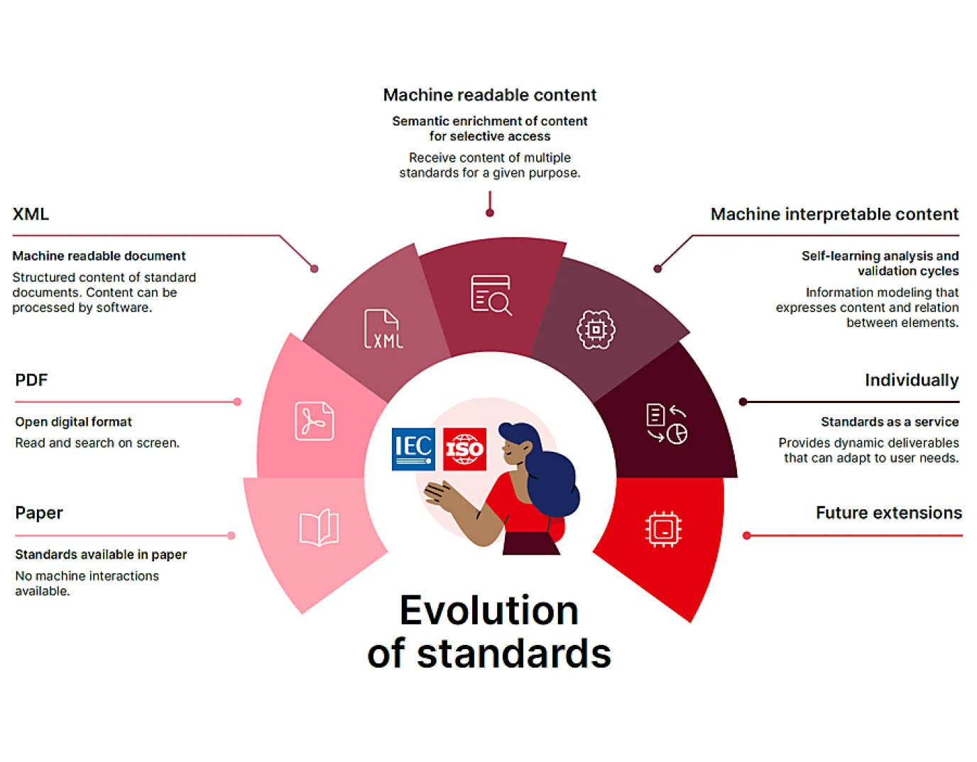 Международный научно-технический семинар «Цифровые технологии в стандартизации: умные (SMART) стандарты и их применение»