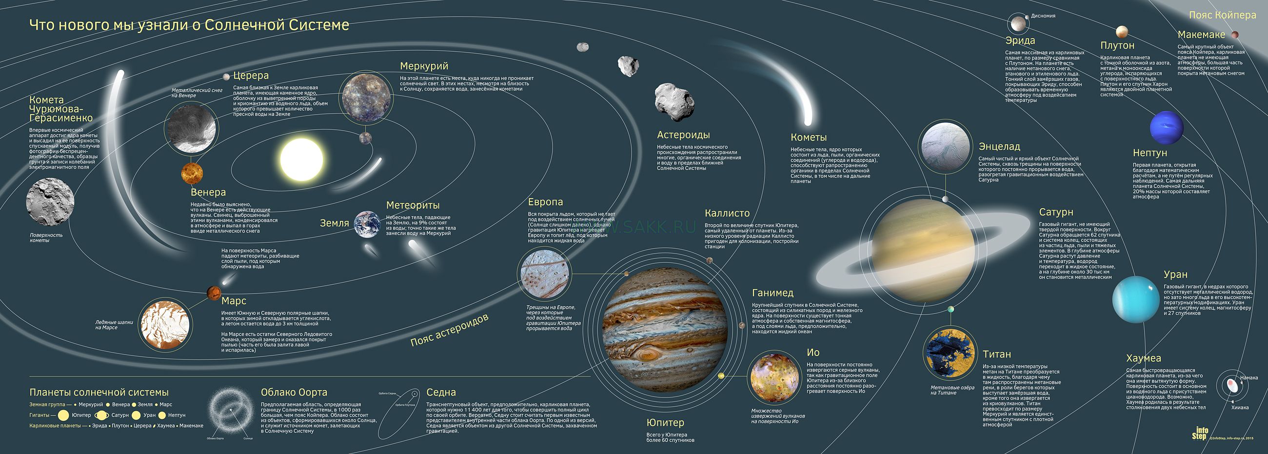 Планеты солнечной системы по порядку от солнца и их спутники