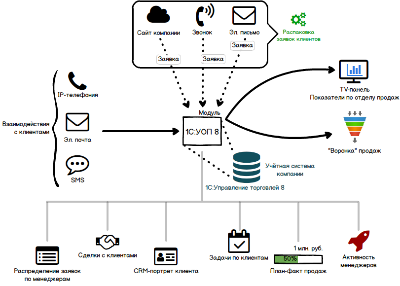 Схема работы crm