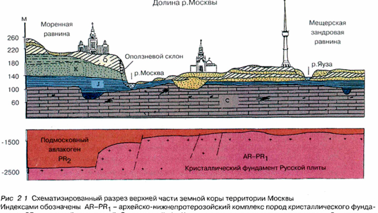 Кристаллический фундамент восточно европейской. Геология Москвы в разрезе. Геологическое строение Москвы. Геологический разрез Москвы. Геологический разрез Восточно-европейской платформы.