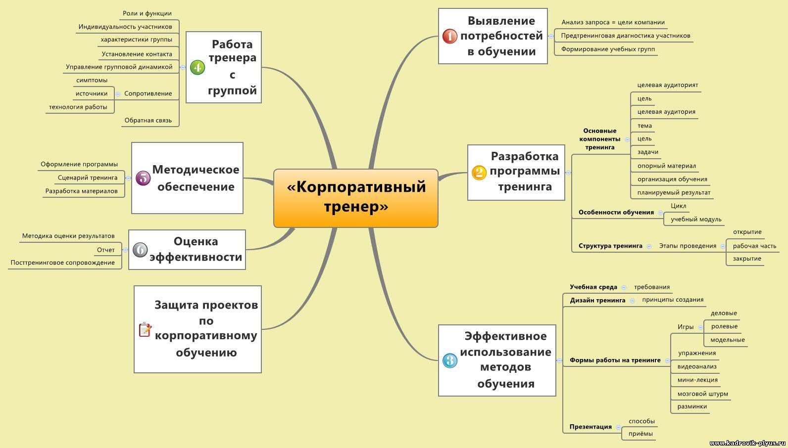 Презентация бизнес тренера