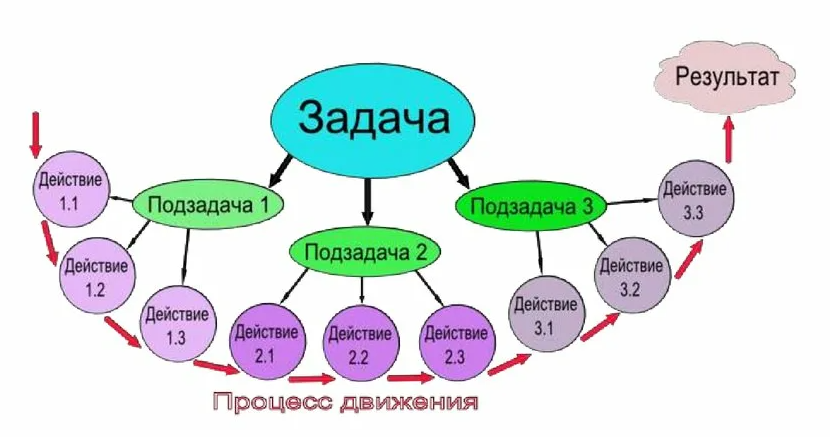 Декомпозиция задач проекта