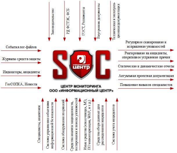 SOC Информационный центр