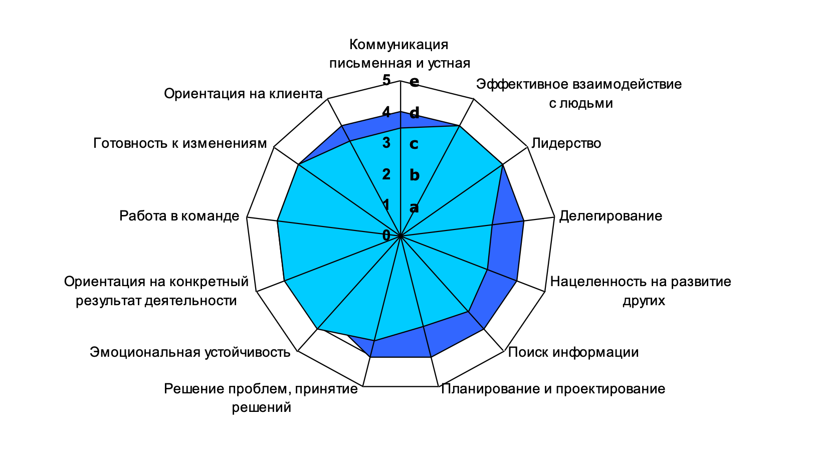 Интервью по компетенциям: профессионал в подборе и оценке