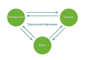 Очный мастер-класс "Путь к здоровым отношениям: покоряем треугольник "Жертва-Агрессор-Спасатель"