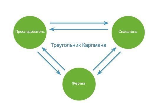 Очный мастер-класс "Путь к здоровым отношениям: покоряем треугольник "Жертва-Агрессор-Спасатель"